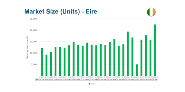 El récord de ventas de audífonos en un trimestre confirma la recuperación en el Reino Unido e Irlanda