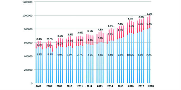 Récord de ventas de audífonos en Estados Unidos en el segundo trimestre de 2018